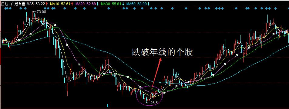 年线代表股票的中长期趋势,若年线拐头下行,说明该股长期走势已